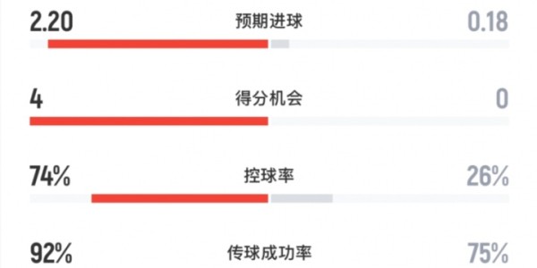开云体育app-没悬念！巴黎vs利物浦全场数据：红军0射正！巴黎18射6正攻势如潮